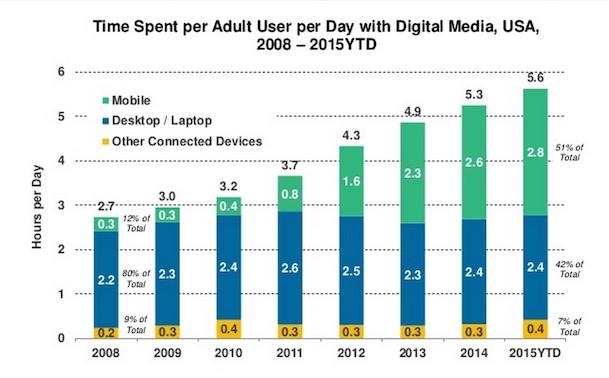 importance of digital media in Business